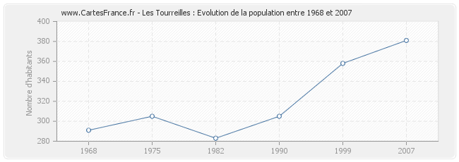 Population Les Tourreilles